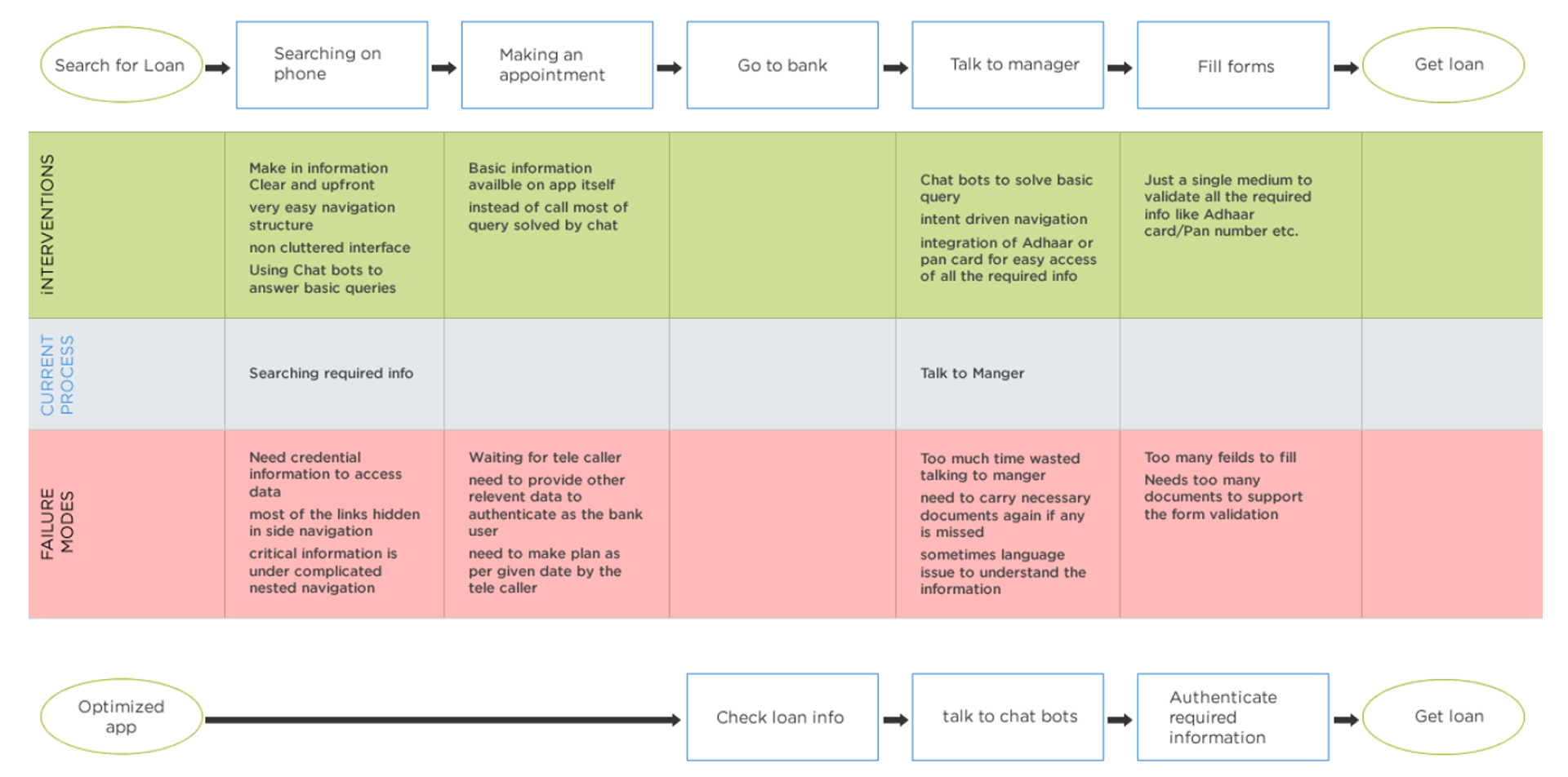 service blueprint service blueprint